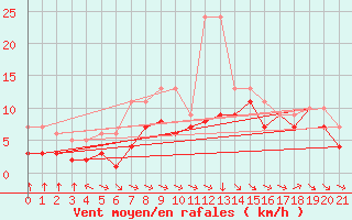 Courbe de la force du vent pour Colmar-Ouest (68)