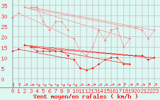 Courbe de la force du vent pour Chatelus-Malvaleix (23)