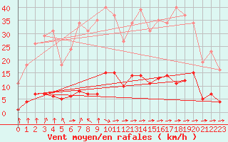 Courbe de la force du vent pour Laqueuille (63)