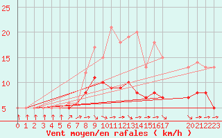 Courbe de la force du vent pour Blus (40)