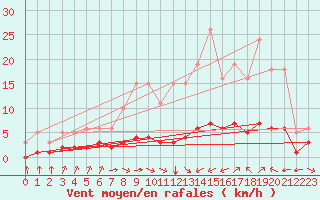 Courbe de la force du vent pour Sant Quint - La Boria (Esp)