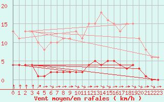 Courbe de la force du vent pour Croisette (62)