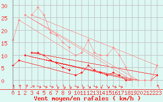 Courbe de la force du vent pour Aizenay (85)