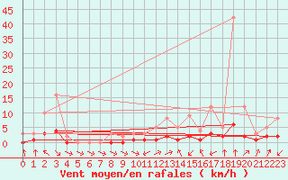 Courbe de la force du vent pour Thnes (74)