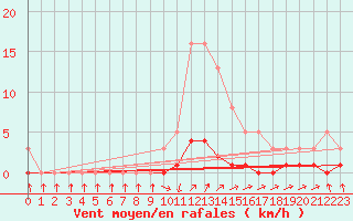 Courbe de la force du vent pour Saint-Just-le-Martel (87)