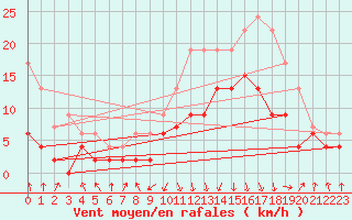 Courbe de la force du vent pour Chambry / Aix-Les-Bains (73)