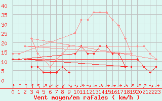 Courbe de la force du vent pour Ocna Sugatag