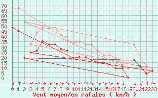 Courbe de la force du vent pour South Uist Range