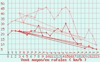 Courbe de la force du vent pour Cognac (16)