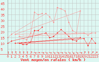 Courbe de la force du vent pour Weissenburg