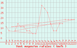 Courbe de la force du vent pour Inari Saariselka