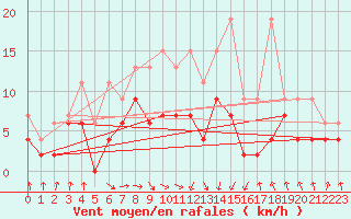 Courbe de la force du vent pour Saint Gallen
