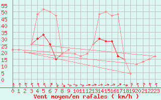 Courbe de la force du vent pour Warcop Range