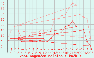 Courbe de la force du vent pour Calatayud