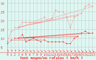Courbe de la force du vent pour Kleiner Feldberg / Taunus