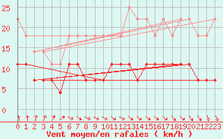 Courbe de la force du vent pour Oulunsalo Pellonp