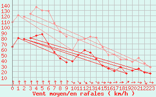 Courbe de la force du vent pour Mont-Aigoual (30)