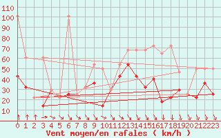 Courbe de la force du vent pour Patscherkofel