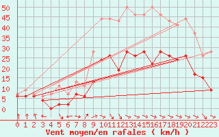 Courbe de la force du vent pour Montauban (82)