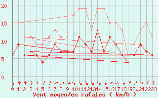 Courbe de la force du vent pour Creil (60)
