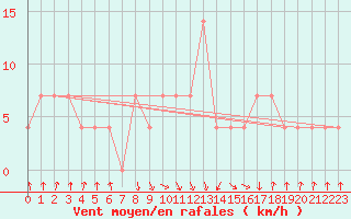 Courbe de la force du vent pour Zenica