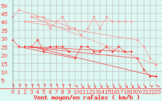 Courbe de la force du vent pour Kemionsaari Kemio Kk