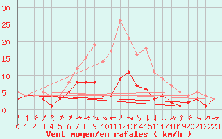 Courbe de la force du vent pour Gardelegen