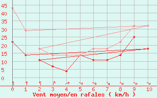 Courbe de la force du vent pour Dyranut