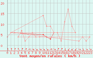 Courbe de la force du vent pour Oviedo