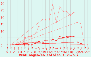 Courbe de la force du vent pour Roujan (34)