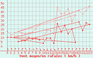 Courbe de la force du vent pour Calvi (2B)