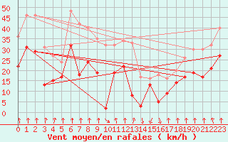 Courbe de la force du vent pour Pointe de Socoa (64)