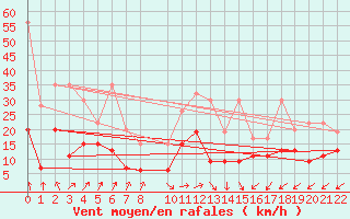 Courbe de la force du vent pour Villars-Tiercelin