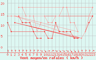 Courbe de la force du vent pour Semenicului Mountain Range