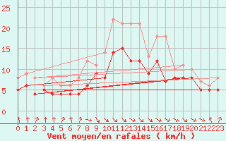 Courbe de la force du vent pour Weissenburg