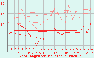 Courbe de la force du vent pour Mcon (71)