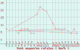 Courbe de la force du vent pour Falconara