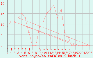 Courbe de la force du vent pour Capo Caccia