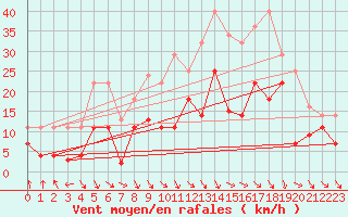 Courbe de la force du vent pour Puerto de Leitariegos