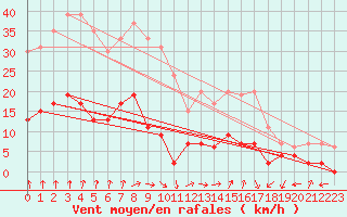 Courbe de la force du vent pour Trappes (78)