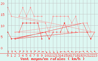 Courbe de la force du vent pour Freudenstadt