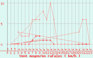 Courbe de la force du vent pour Thoiras (30)