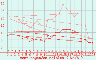 Courbe de la force du vent pour Bourg-en-Bresse (01)