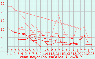 Courbe de la force du vent pour Saint-Sorlin-en-Valloire (26)