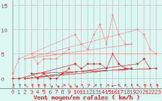 Courbe de la force du vent pour Fiscaglia Migliarino (It)