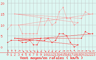 Courbe de la force du vent pour Haegen (67)