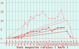 Courbe de la force du vent pour Croisette (62)