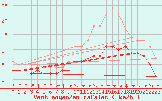 Courbe de la force du vent pour Blus (40)