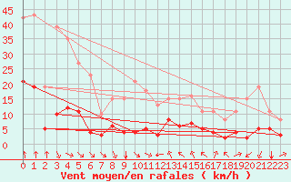 Courbe de la force du vent pour Thorrenc (07)