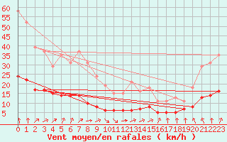 Courbe de la force du vent pour Guidel (56)